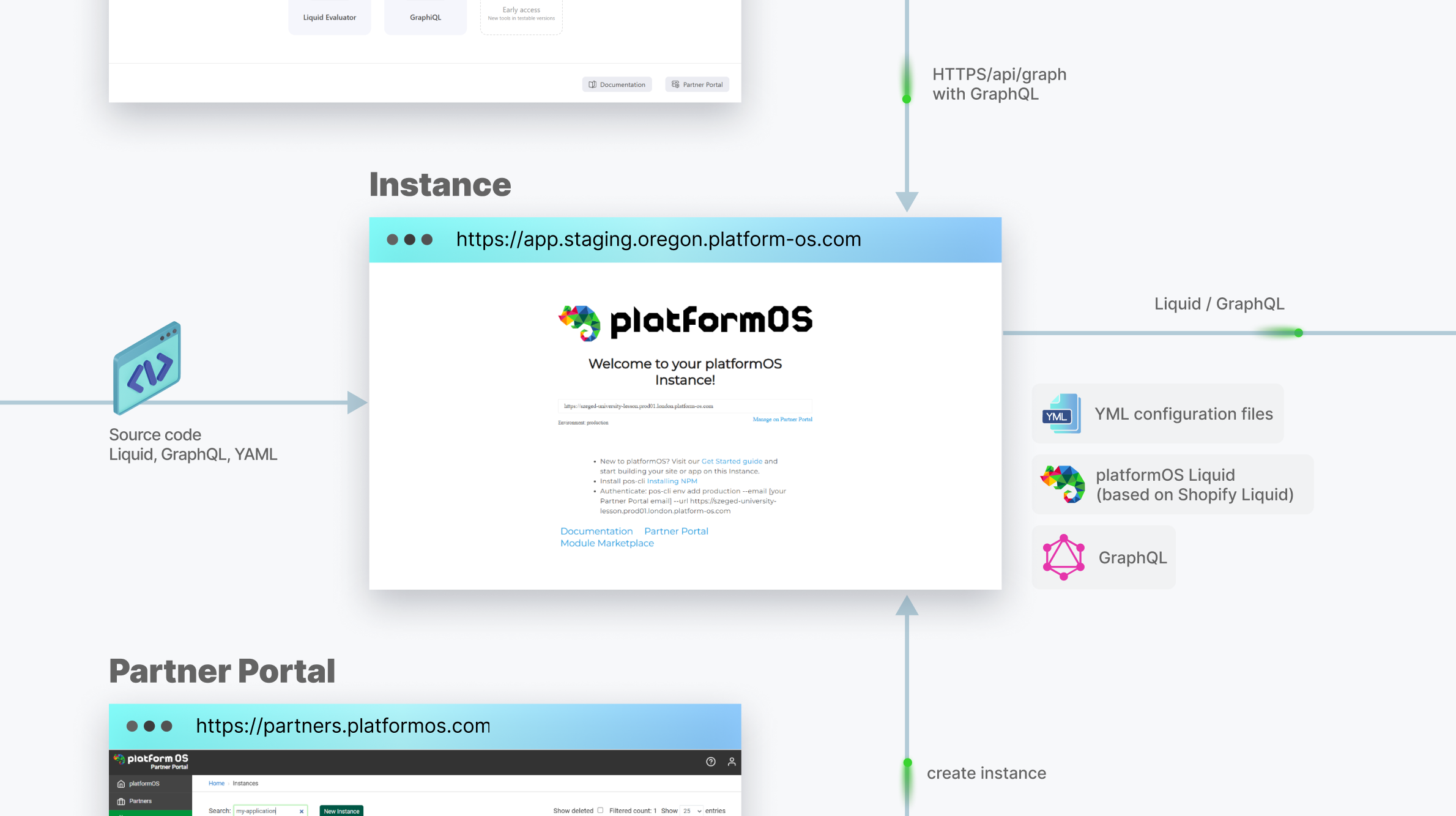 platformOS Instance
