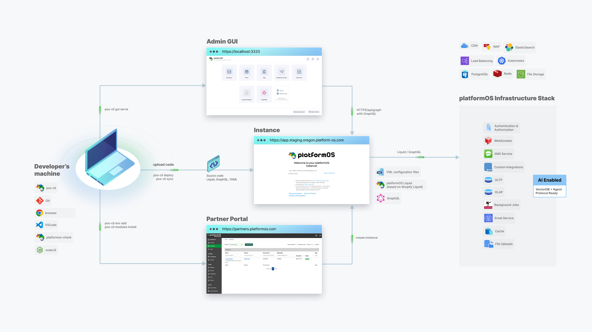 What is platformOS? diagram